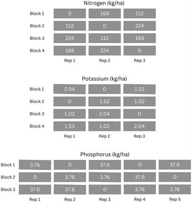 Assessing capacitance soil moisture sensor probes’ ability to sense nitrogen, phosphorus, and potassium using volumetric ion content